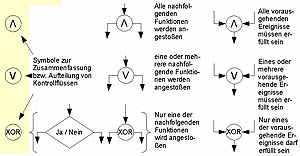 Symbole zum Zeichnen von Ereignis-Prozess-Ketten